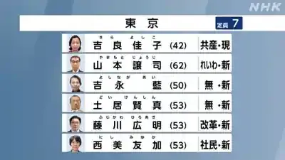 2025参院選 東京選挙区は激戦必至！7議席巡る候補者＆公約を徹底解剖